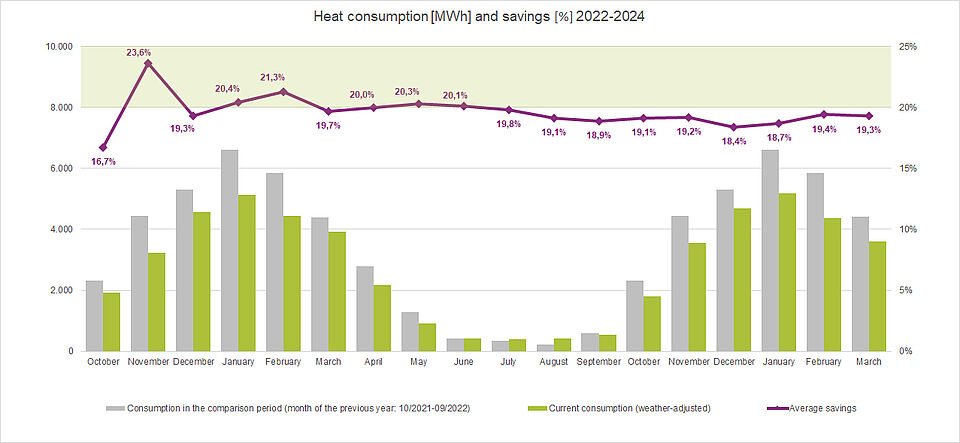 Heat consumption and savings 2022/23 