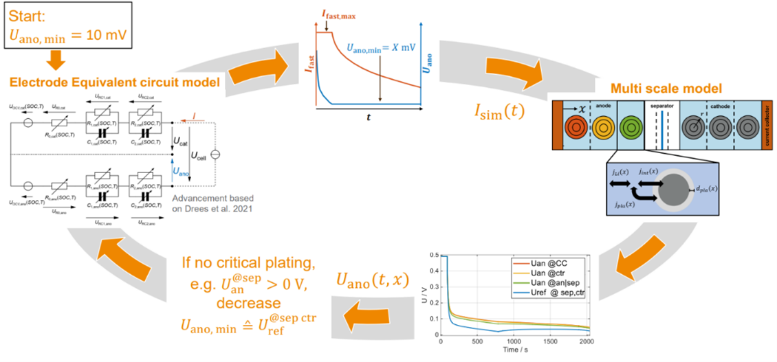 Ansatz zur iterativen Modellkopplung zwischen dem Elektrodenersatzschaltbild- und dem physikalisch-chemischen Multiskalen-Modell 