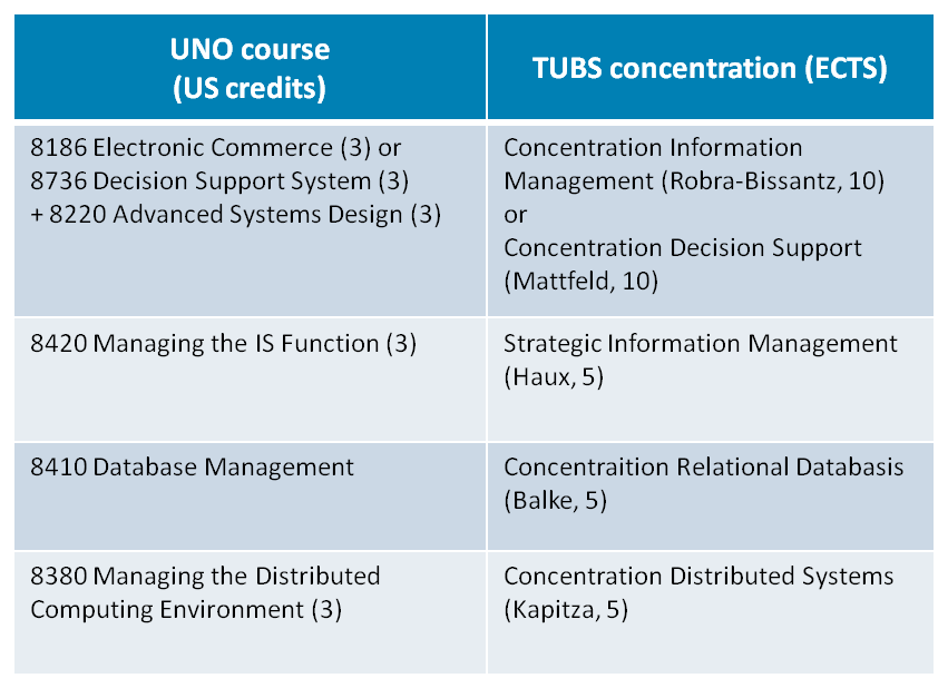 TUBS Dual Degree