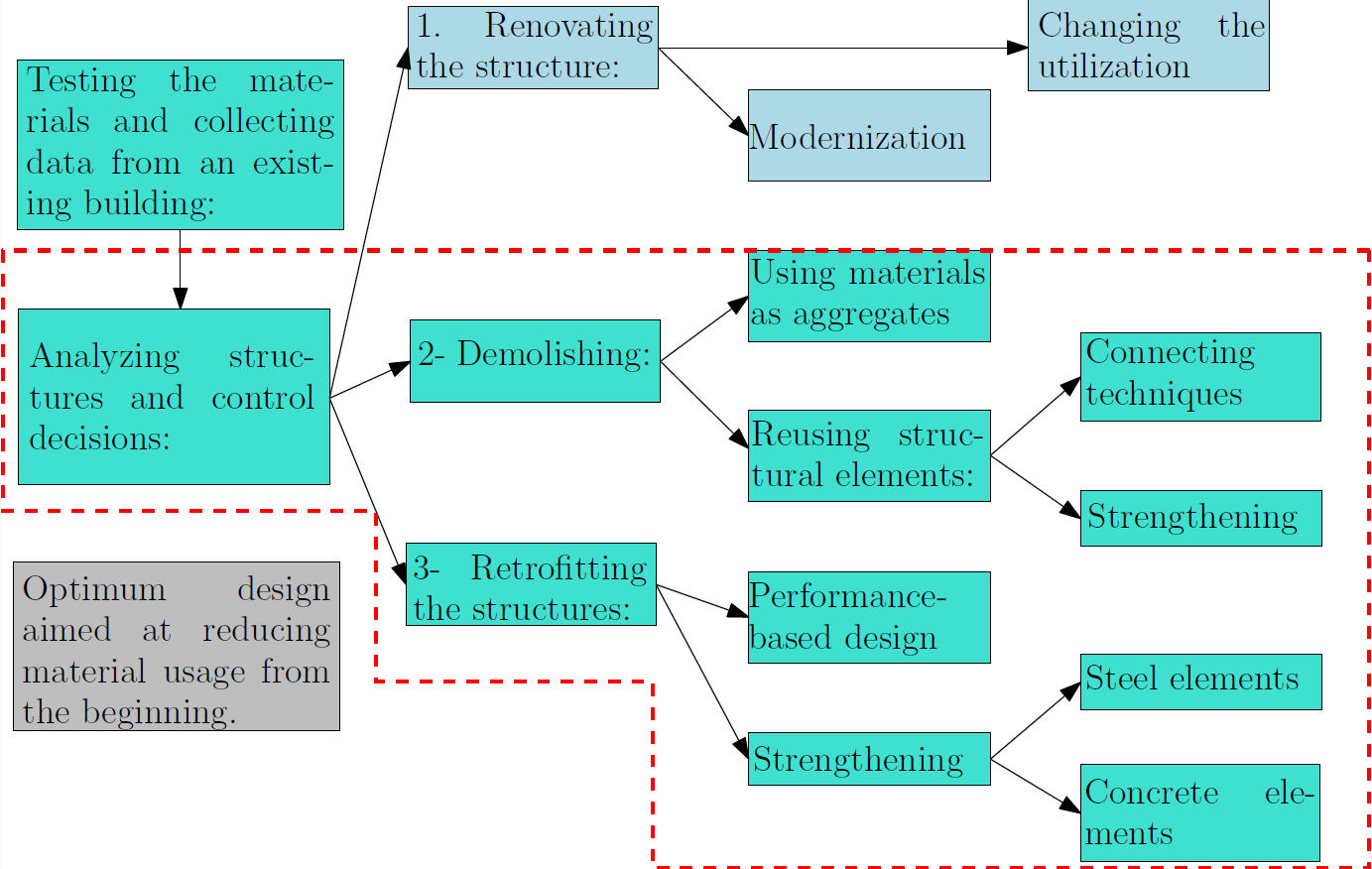 Sustainable Architecture