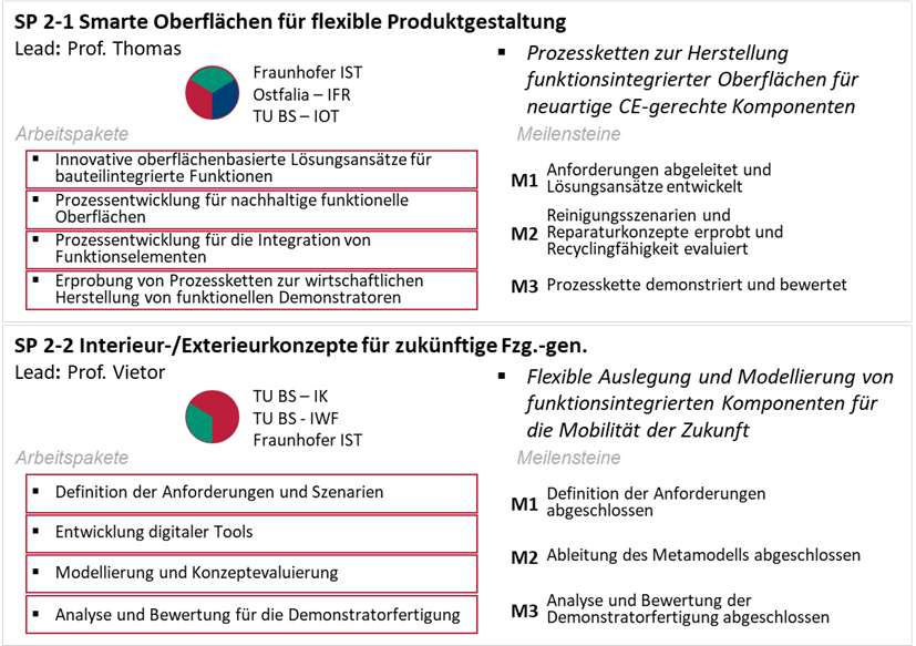 Übersicht über die Startprojekte, Ziele und Kooperationen in der Joint Research Group.