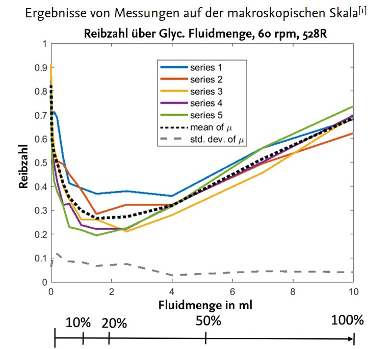 Ergebnisse Makro