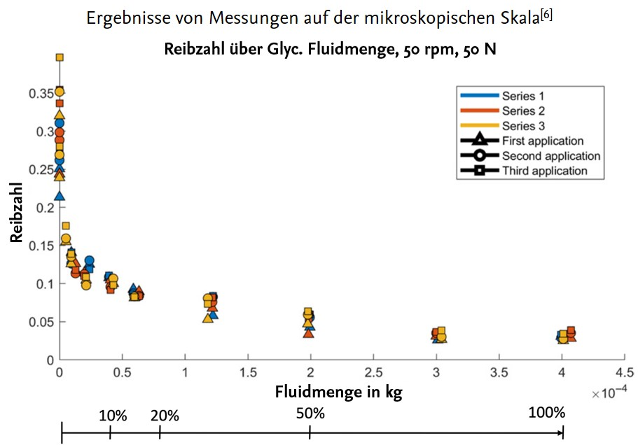 Ergebnisse Mikro