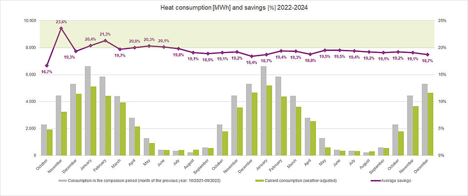 Heat consumption and savings 2022/23 