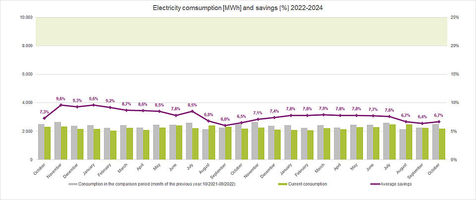 Electricity consumption and savings 2022/23 