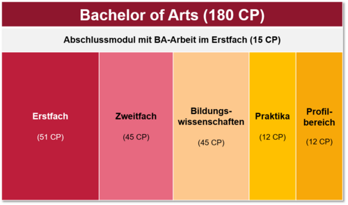 Übersicht CP BA Lehramt GHR