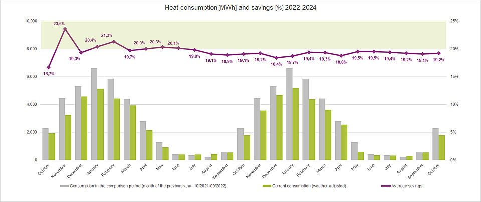 Heat consumption and savings 2022/23 