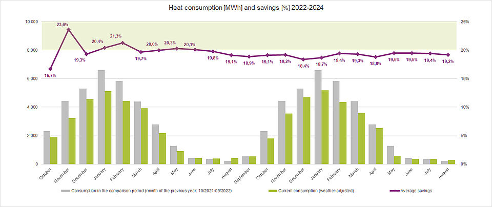 Heat consumption and savings 2022/23 