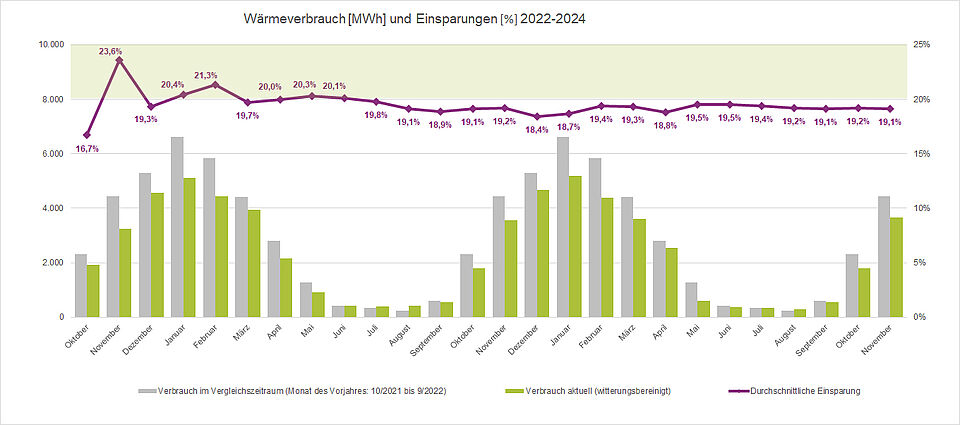 Wärmeverbrauch und Einsparungen 2022-2024