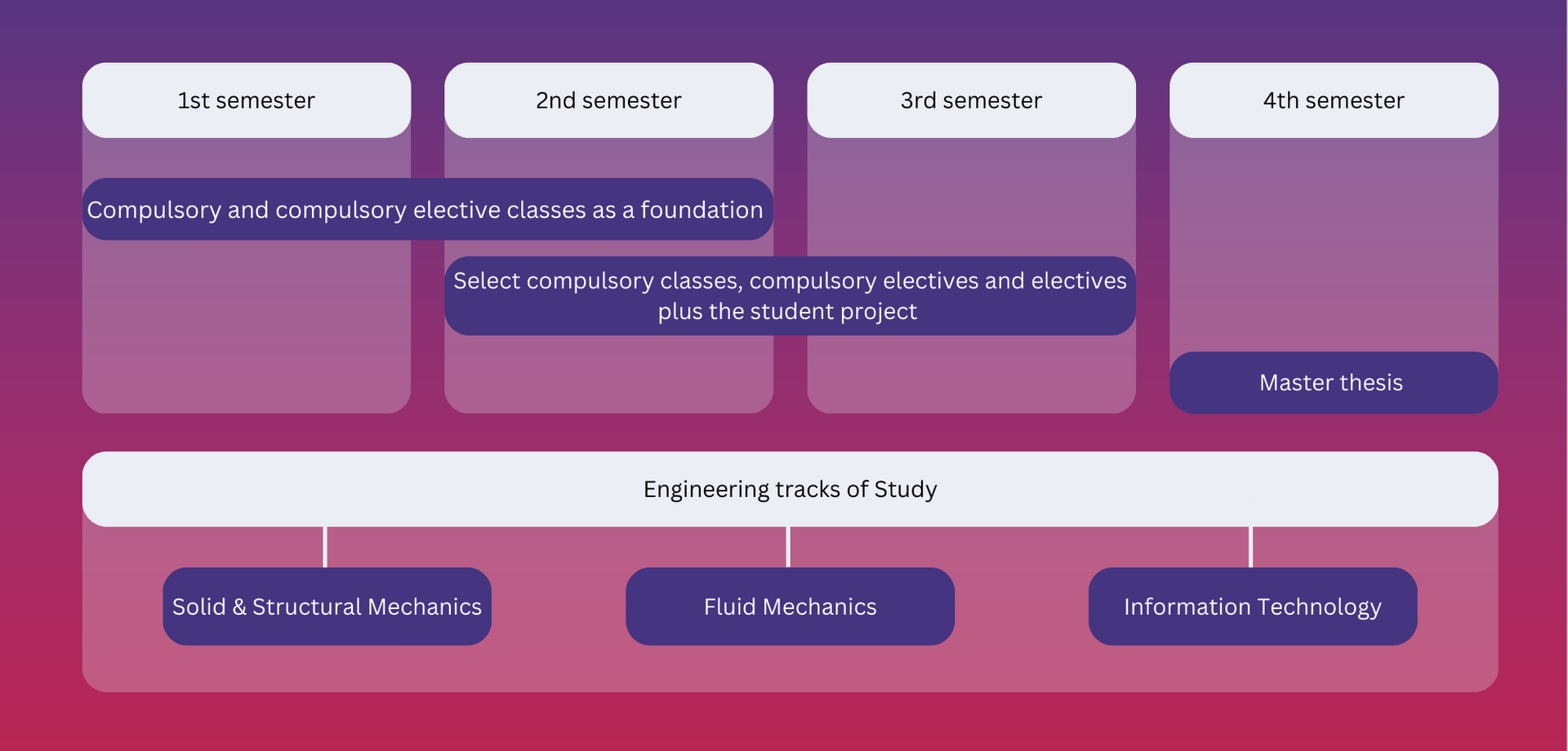 Structure CSE