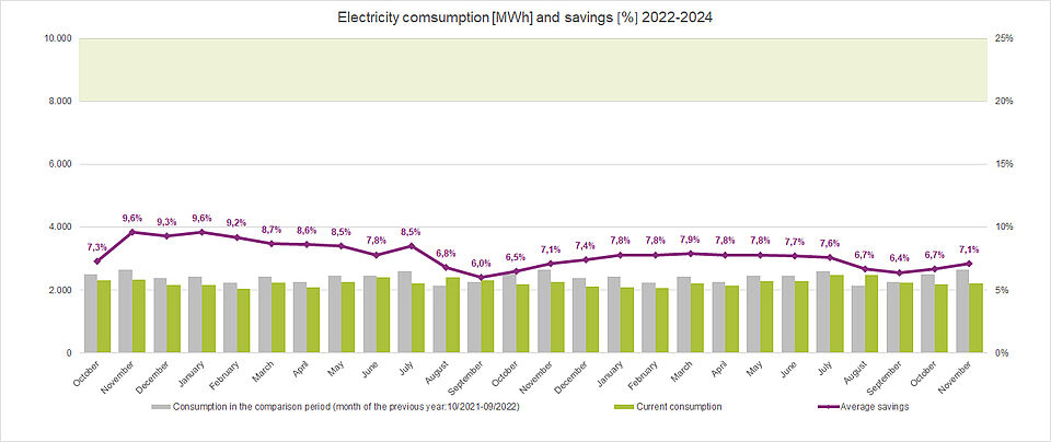 Electricity consumption and savings 2022/23 