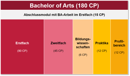 Übersicht BA Lehramt GYM