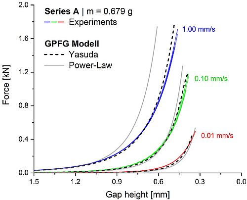 Resultierende Kraft über die Spalthöhe beim Verpressen - Vergleich Experiment und Simulation bei 3 Absinkgeschwindigkeiten - Serie A