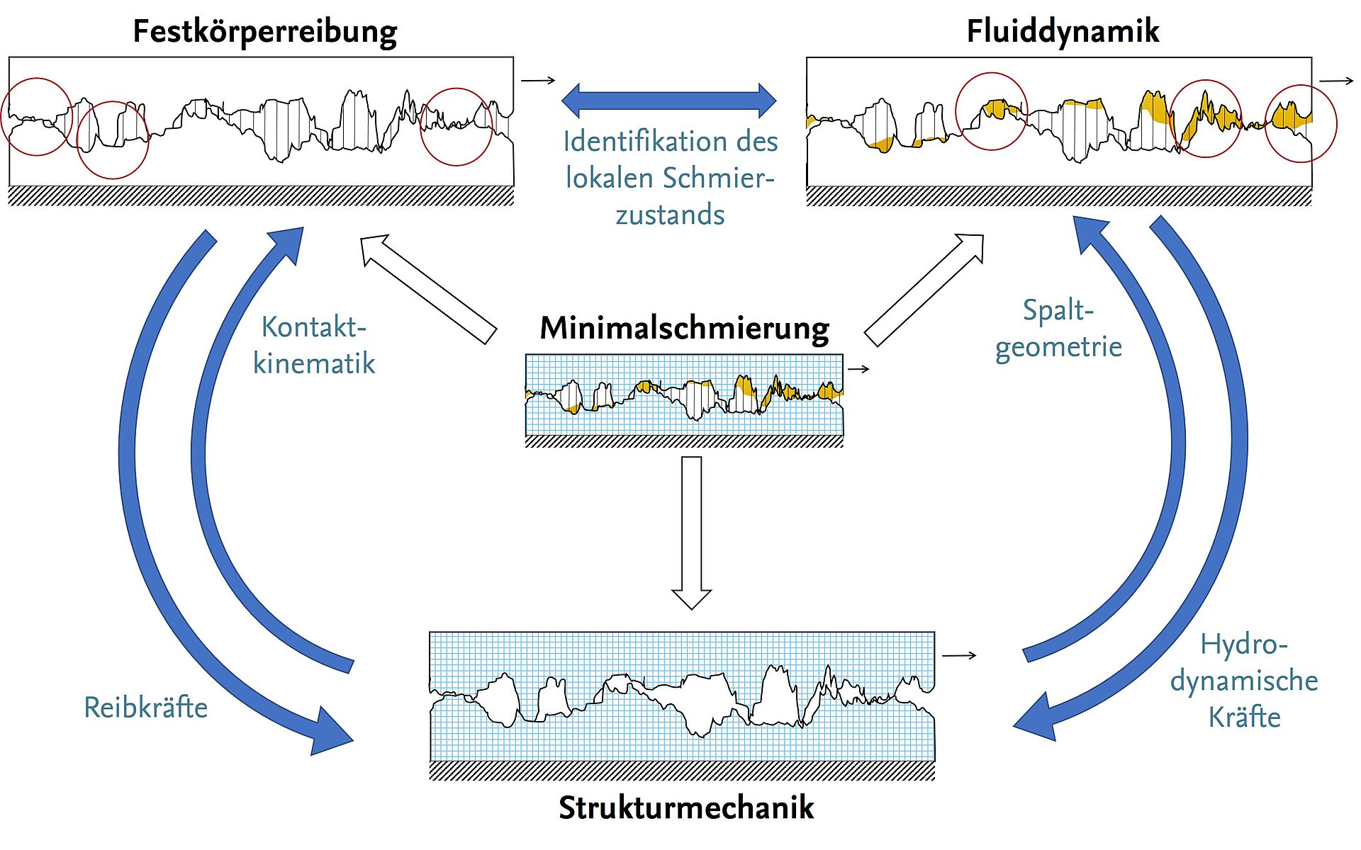 Schema Minimalschmierung