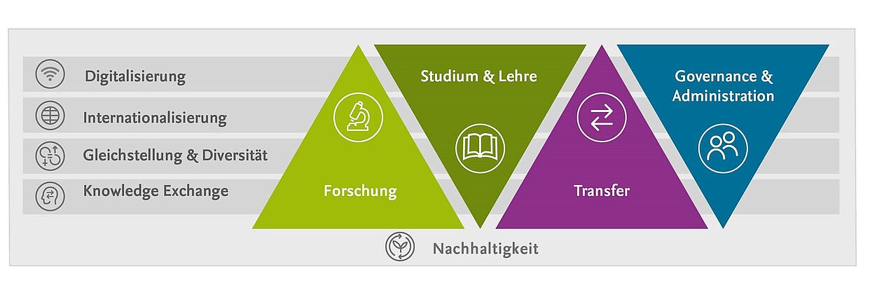 Ganzheitliche Entwicklung Modell 