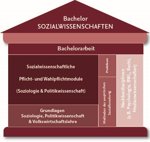 Säulen des Bachelors Sozialwissenschaften 2023