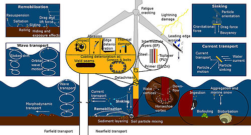 Überblick über mögliche Transportwege von partikelförmigen Emissionen aus Offshore-Windparks.