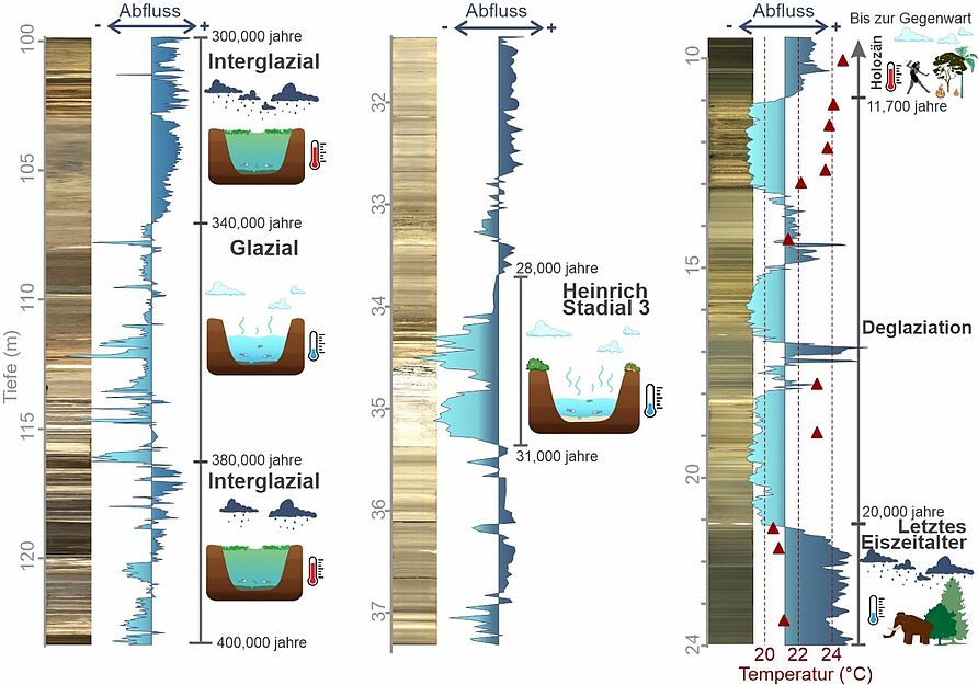 Abflussindikatoren des Petén-Itzá-Sees und hochauflösende Kernfotos. Die Werte basieren auf z-Scores, die für verschiedene Bohrstandorte berechnet wurden. Magnituden zwischen Zeitintervallen sind nicht vergleichbar. Vorläufige Temperaturrekonstruktion auf Basis von GDGTs für den Übergang vom letzten Eiszeitalter zum Holozän. Klima- und Umweltrekonstruktionen sind dargestellt. 