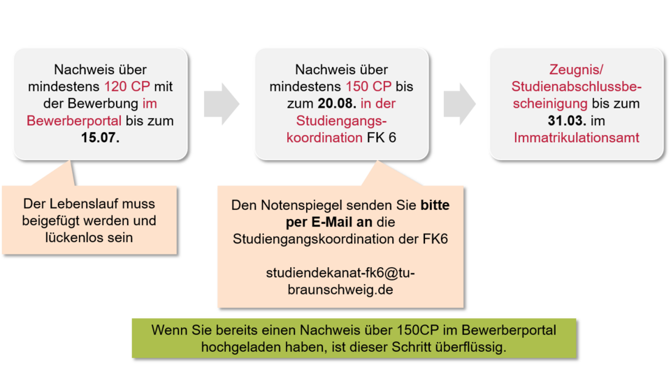 Übersicht Ablauf Master Bewerbung