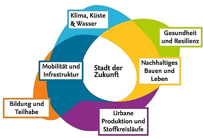 Graphik mit sechs Fokusthemen 