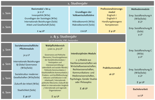 Studiengangsübersicht BA Sozialwissenschaften