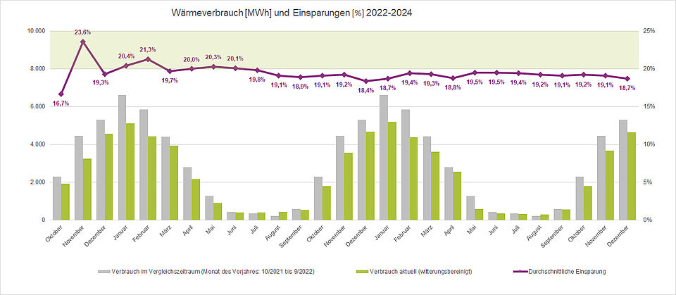 Wärmeverbrauch und Einsparungen 2022-2024