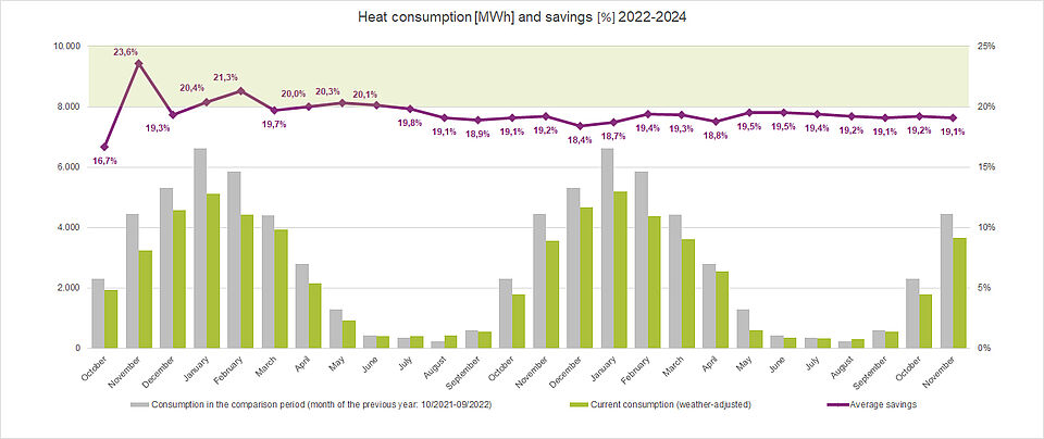 Heat consumption and savings 2022/23 