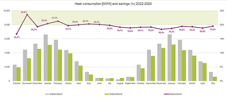 Heat consumption and savings 2022/23 