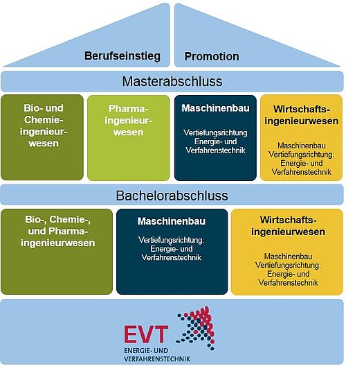 EVT