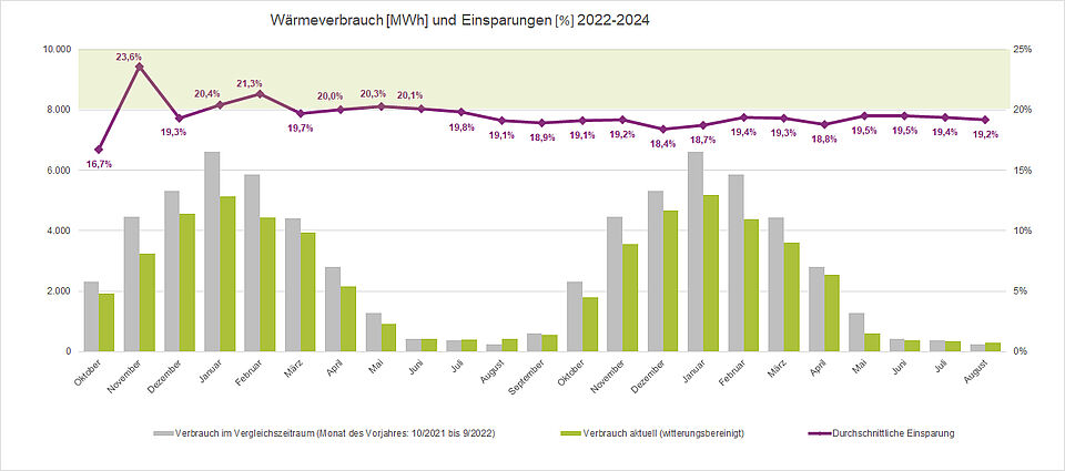 Wärmeverbrauch und Einsparungen 2022/23