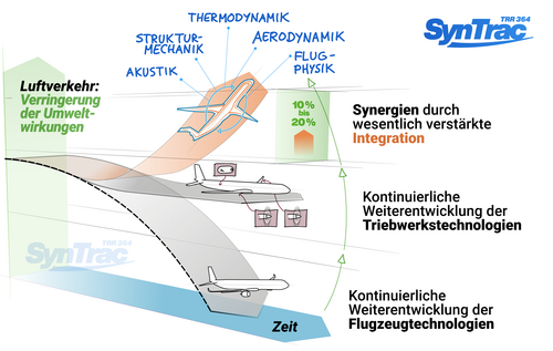 Synergien von hochintegrierten Transportflugzeugen - SynTrac