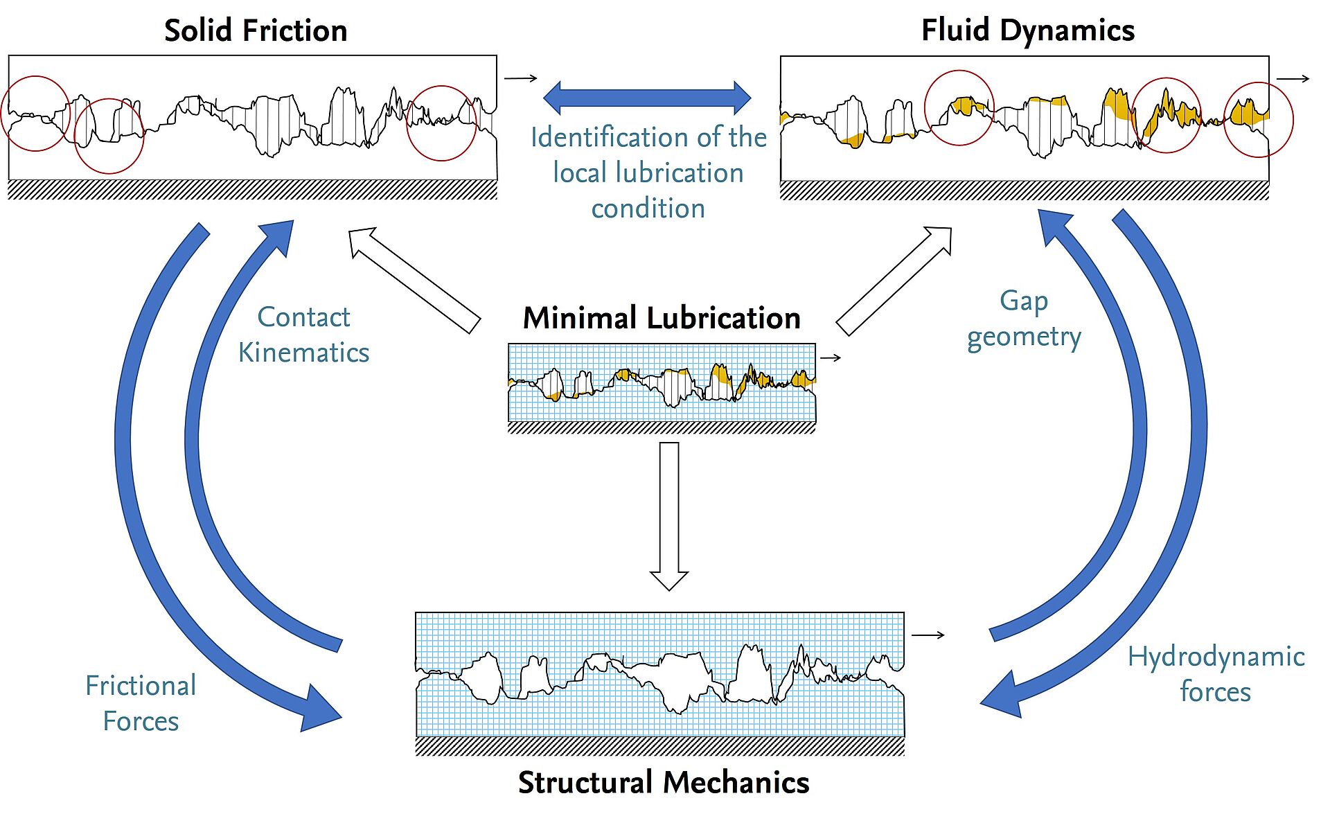 Schematic minimal lubrication