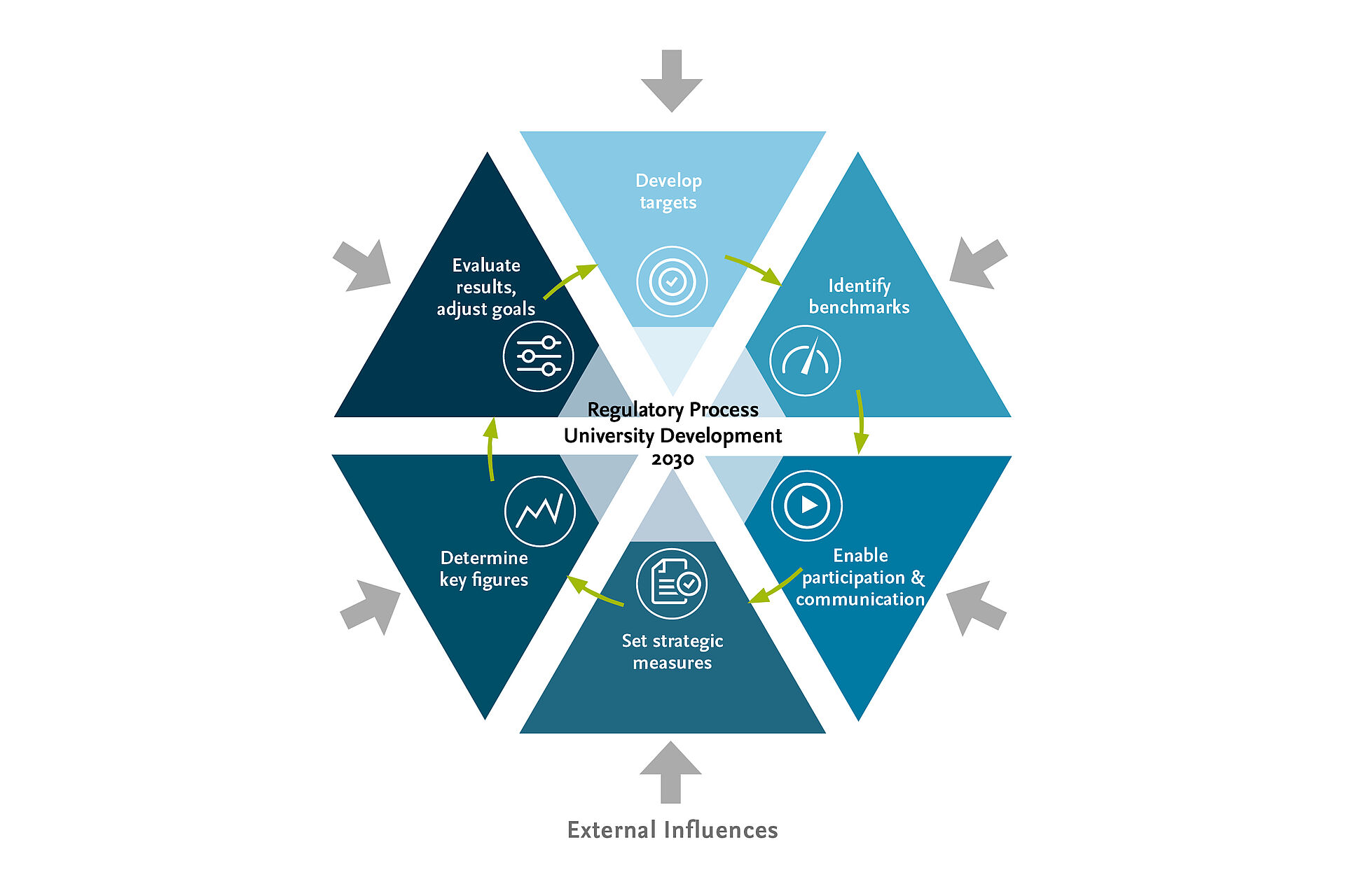 process university development